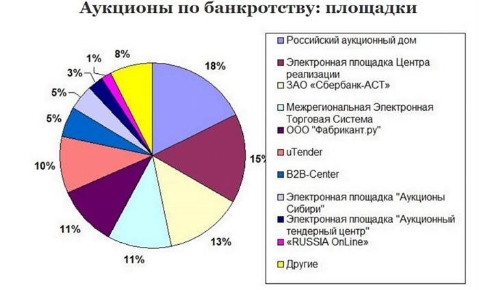 Как инвестировать в аукционы