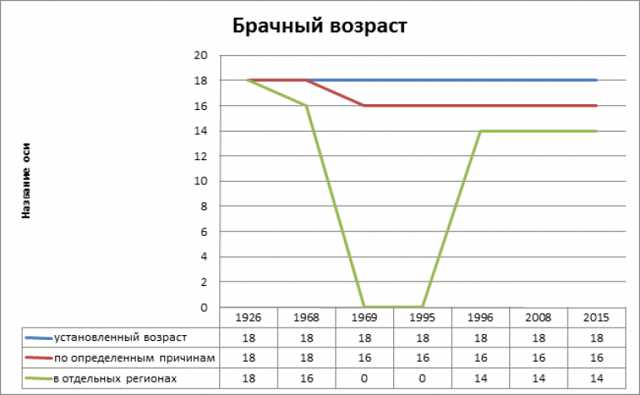 Брачные ограничения в зависимости от гражданства