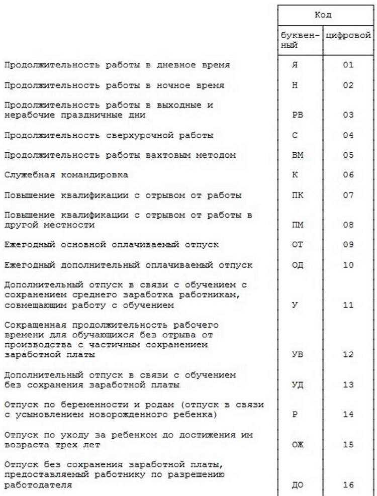 Почему важно правильно заполнять табель учета рабочего времени?