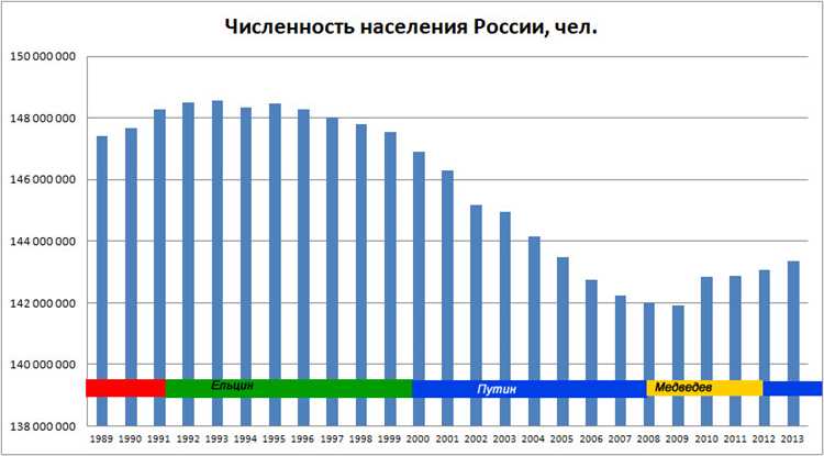 Особенности демографической ситуации в Удмуртской Республике