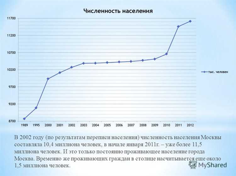 Динамика численности населения Удмуртской Республики в период с 1991 по 2020 годы