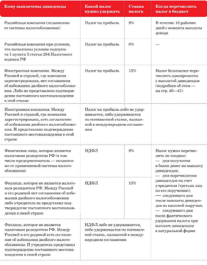 Как выбрать акции с высокими дивидендами