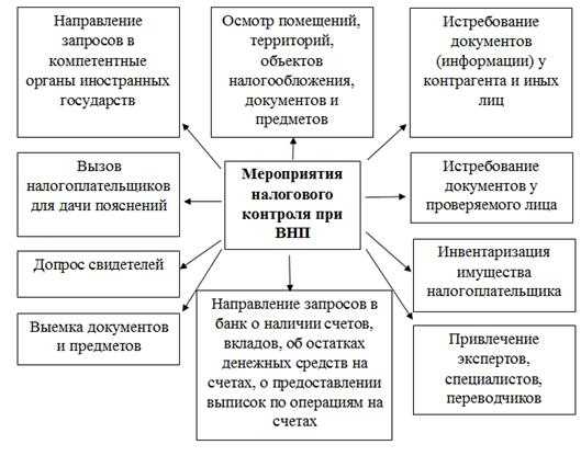 Мероприятия налогового контроля 2025: условия проведения, дополнительные меры и ожидаемые результаты