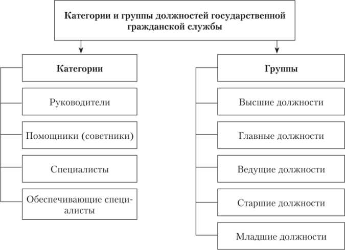 Ведущая группа должностей государственной гражданской службы таблица