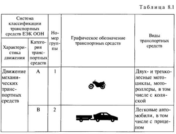 Категории водительских прав 2021: категория A