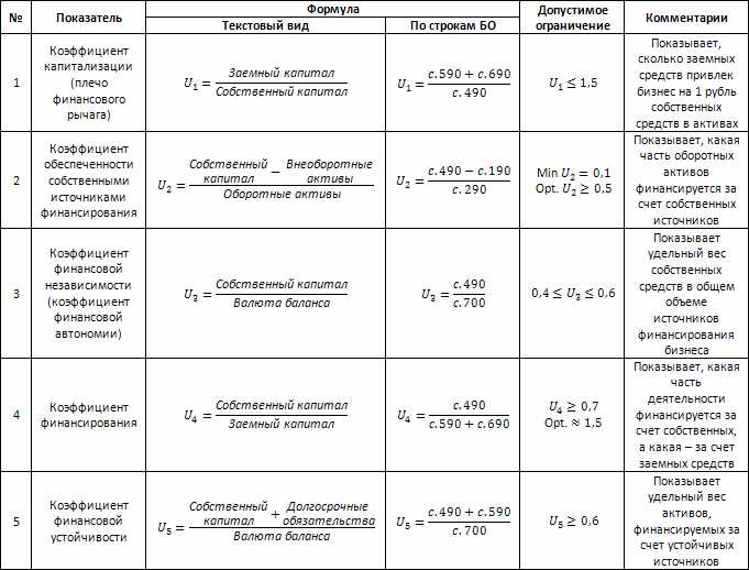 Значение коэффициента обеспеченности собственными средствами в финансовом менеджменте