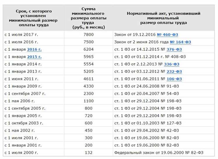 Как уральский коэффициент влияет на размер МРОТ в разных районах Свердловской области?