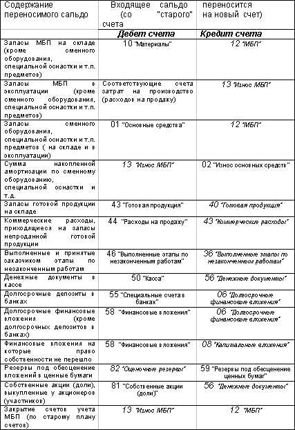 Учет уставного капитала в 1С