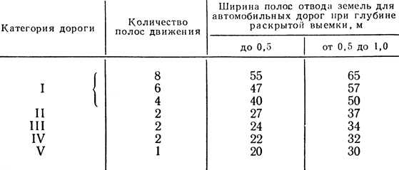 Охранная зона жд путей. Ширина полосы отвода автодороги 4 категории.