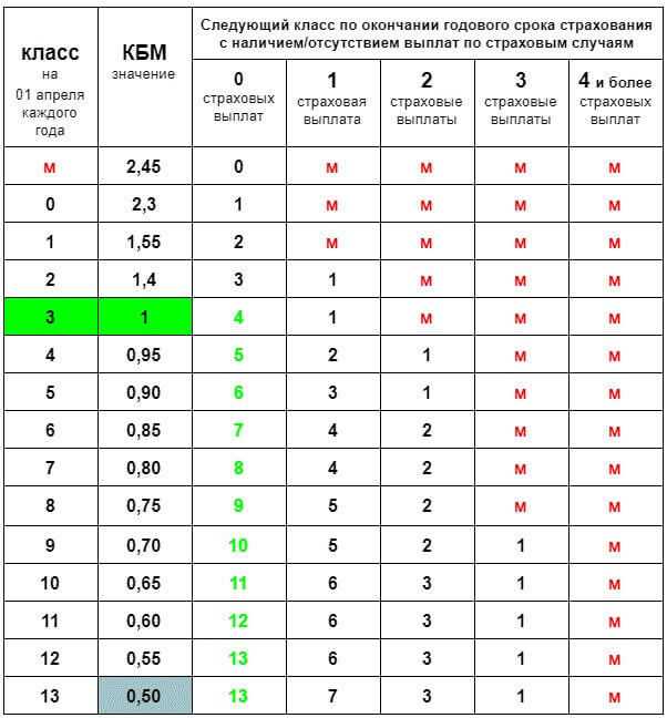 Принципы расчета коэффициента «бонус-малус»