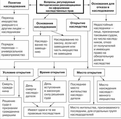 Общие сведения о наследовании