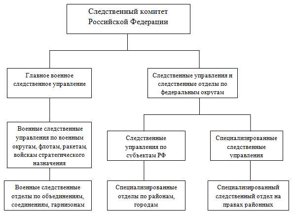 Организация и структура органов прокуратуры
