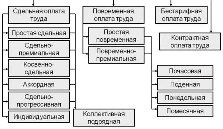 Фиксированные выплаты: форма оплаты труда