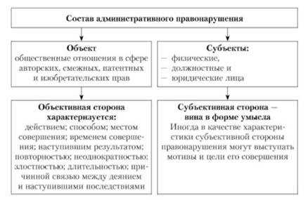 Действия (бездействия) и особенности совершения состава административного правонарушения