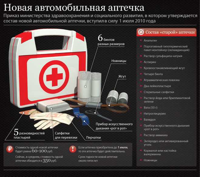 Важность наличия автомобильной аптечки