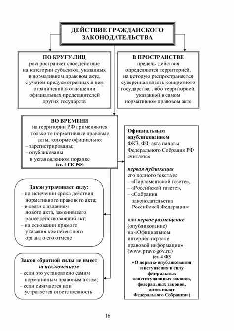 Применение статьи 4 ГК РФ в спорных ситуациях