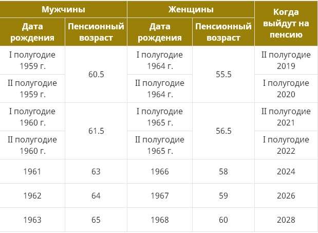  Как изменится возраст для выхода на пенсию 