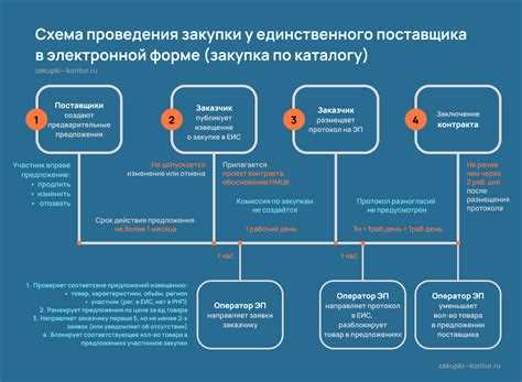 Закупка у единственного поставщика по 223-ФЗ: обоснование и отличия в 2024 году